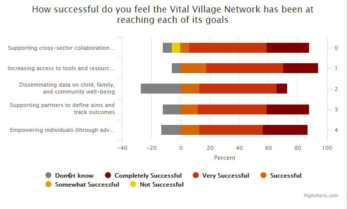Vital Village Network Report Card 